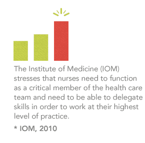 The Institute of Medicine (IOM) stresses that nurses need to function as a critical member of the health care team and need to be able to delegate skills in order to work at their highest level of practice.*