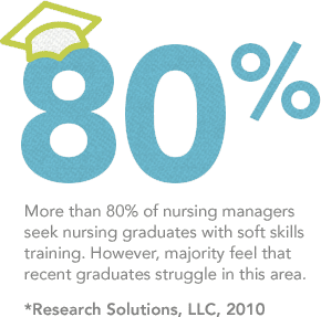 More than 80% of nursing managers seek nursing graduates with soft skills training. However, majority feel that recent graduates struggle in this area.