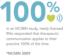 In an NCSBN study, newly licensed RNs responded that therapeutic communication applies to their practice 100% of the time.