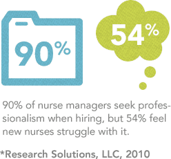 90% of nurse managers seek professionalism when hiring, but 54% feel newnurses struggle with it.