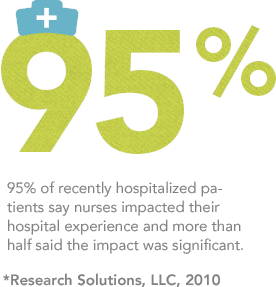 95% of recently hospitalized patients say nurses impacted their hospital experience and more than half said the impact was significant.