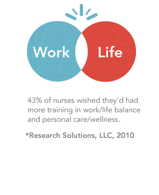 43% of nurses wished they'd had more training in work/life balance and personal care/wellness.
